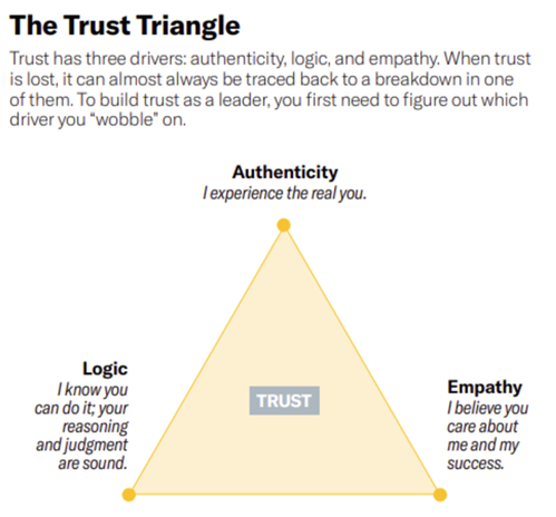 a graphic titled The Trust Triangle with a triangle with points labelled Authenticity, Empathy, Logic